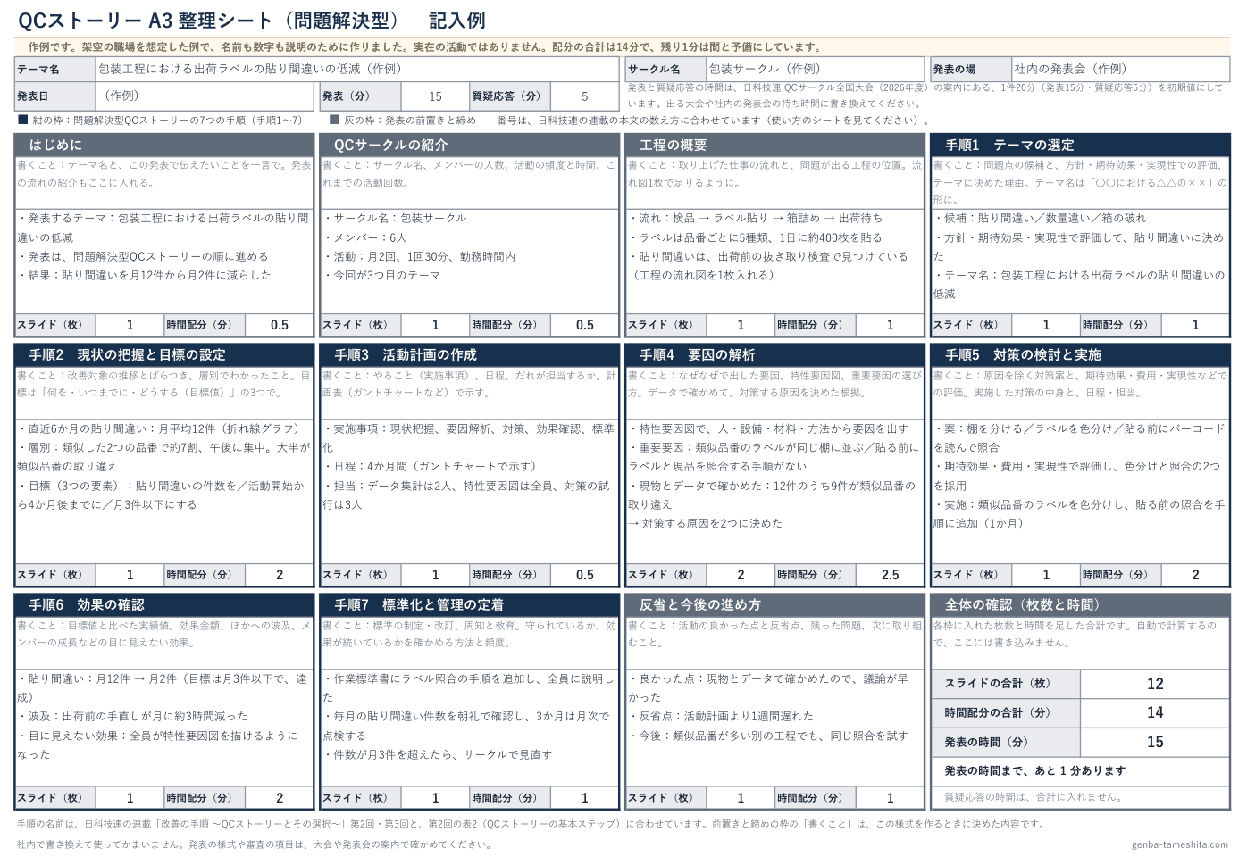 シート「記入例」を A3 横で印刷したときの見た目。上にテーマ名などの欄があり、その下に3段×4列の枠が並ぶ。はじめに、QCサークルの紹介、工程の概要、手順1から手順7、反省と今後の進め方の各枠に例が書き込まれ、右下の「全体の確認」の枠に枚数と時間の合計が出ている