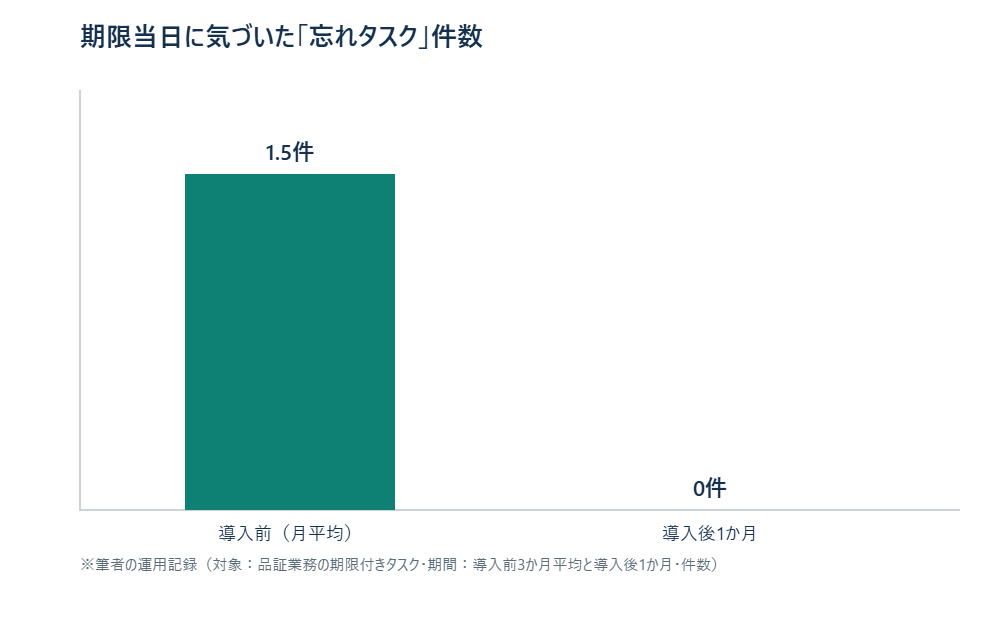 期限当日に気づいた忘れタスク件数の導入前後比較グラフ