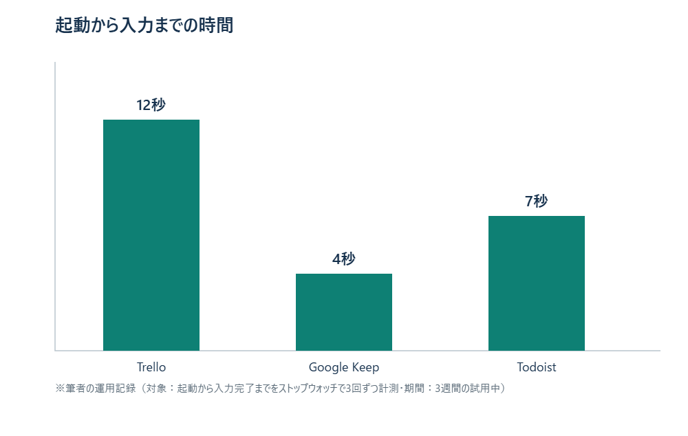 起動から入力までの体感時間の比較グラフ