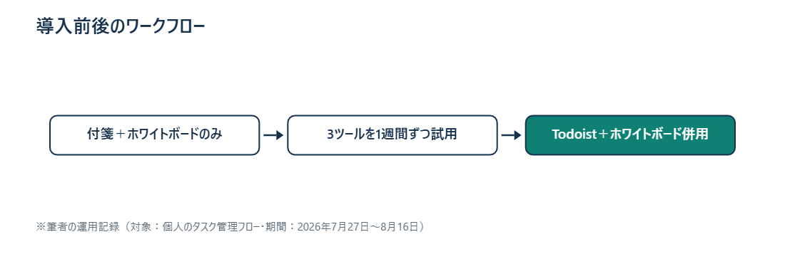 導入前後のワークフローの変化を示す図