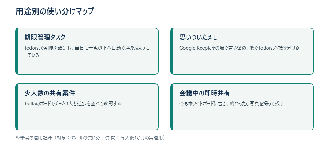 用途別にタスク管理ツールを使い分けるマップ