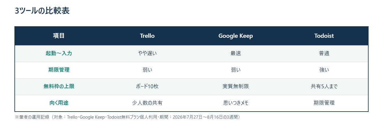 3ツールの比較表（起動〜入力・期限管理・無料枠の上限・向く用途）