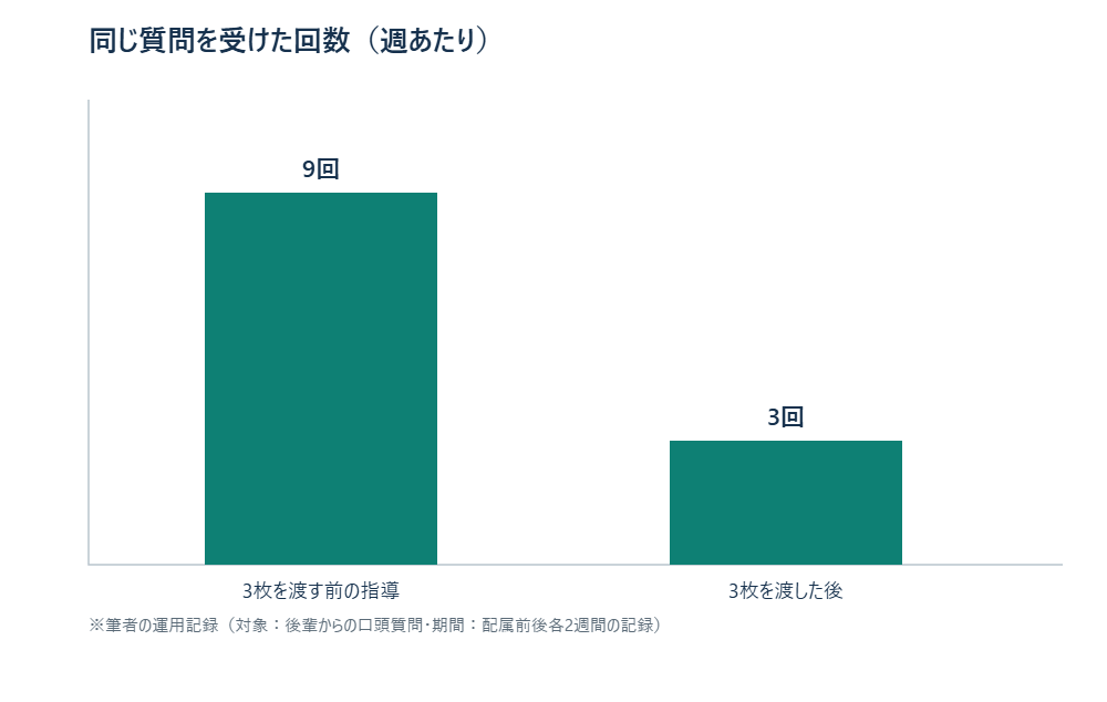 3枚を渡す前後で同じ質問を受けた回数の変化グラフ
