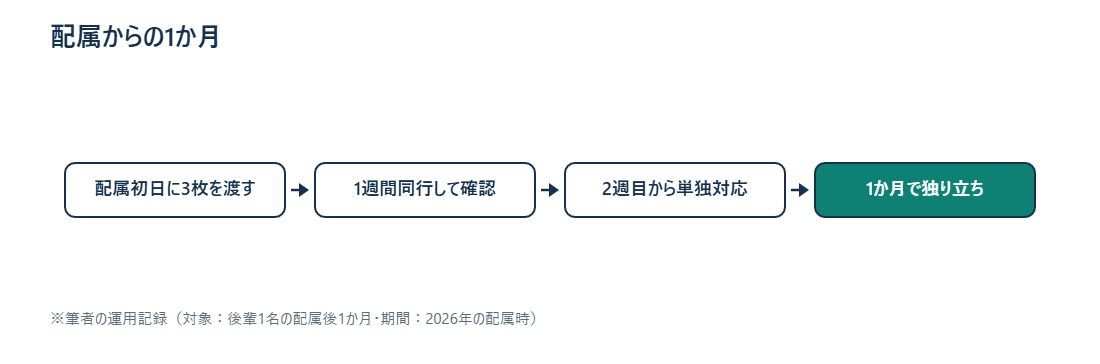 配属から1か月の指導の流れを示す図