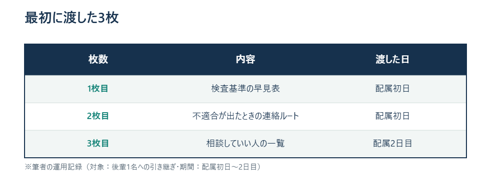 最初に渡した3枚の内容と渡した日をまとめた表