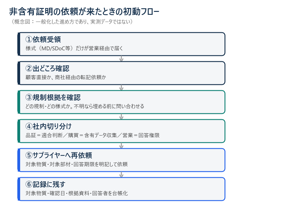 非含有証明の依頼が来たときの初動フロー概念図