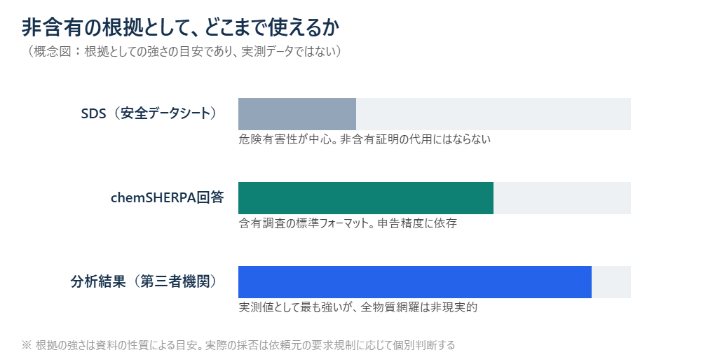 非含有の根拠として使える資料の強さの概念図