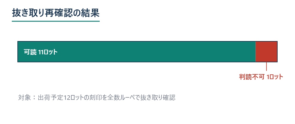 出荷予定12ロットを抜き取り再確認した結果