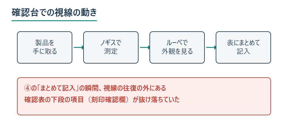 確認台で製品とノギスの間を往復していた視線の動き