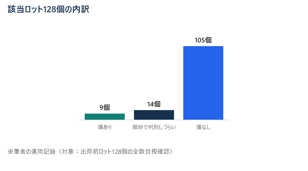 該当ロット128個の傷の内訳
