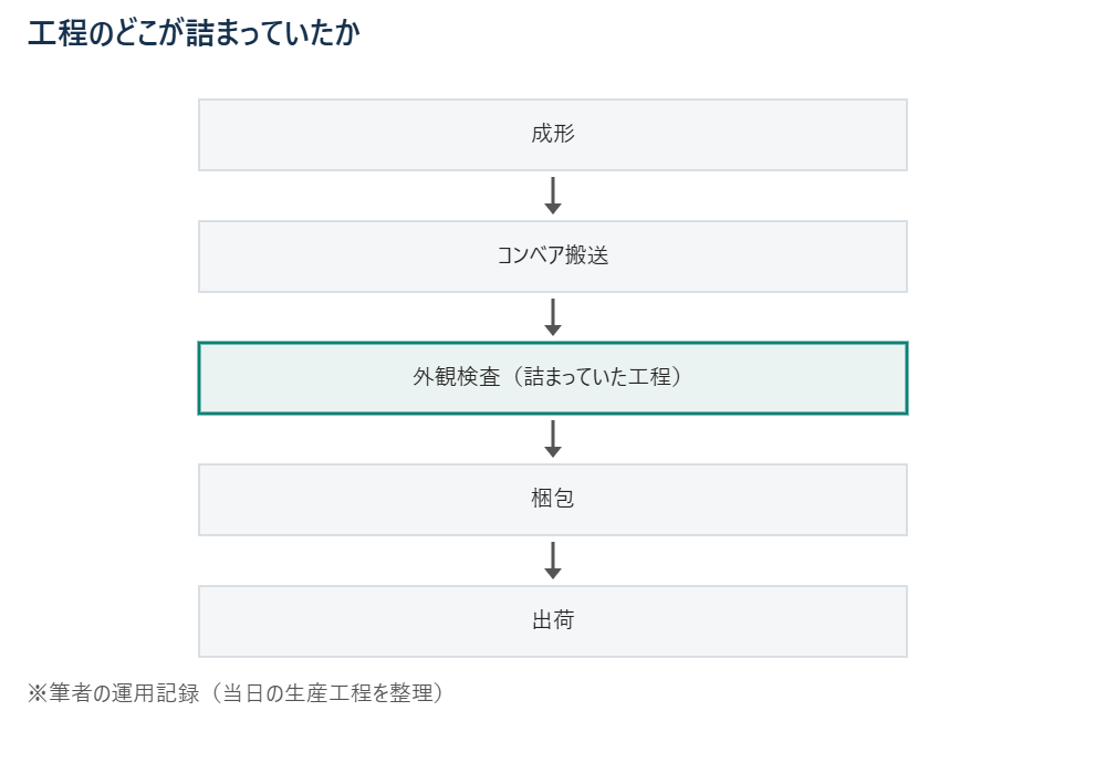 外観検査工程が詰まっていたことを示すフロー図