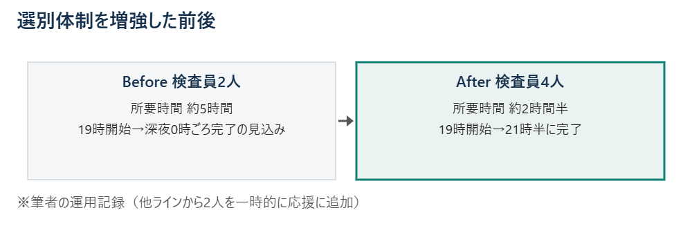 選別体制を2人から4人に増やした比較