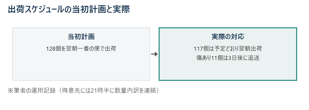 出荷スケジュールの当初計画と実際の対応