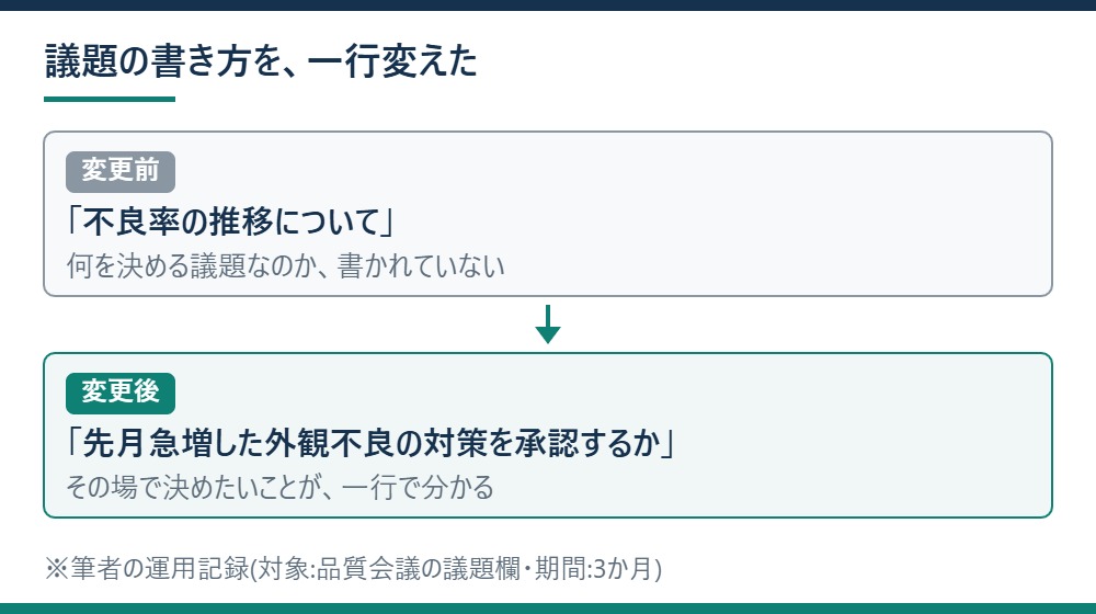 議題の書き方を変更前後で比べた図 ※筆者の運用記録(対象:品質会議の議題欄・期間:3か月)