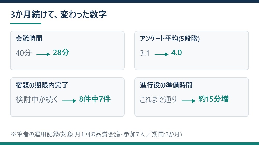3か月で変わった数字(会議時間・アンケート平均・宿題の完了・準備時間) ※筆者の運用記録(対象:月1回の品質会議・参加7人・期間:3か月)