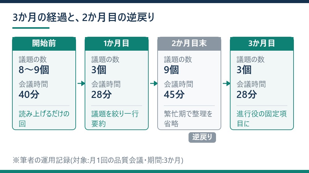 3か月の経過。2か月目末に一度もとの形へ戻りかけた ※筆者の運用記録(対象:月1回の品質会議・期間:3か月)