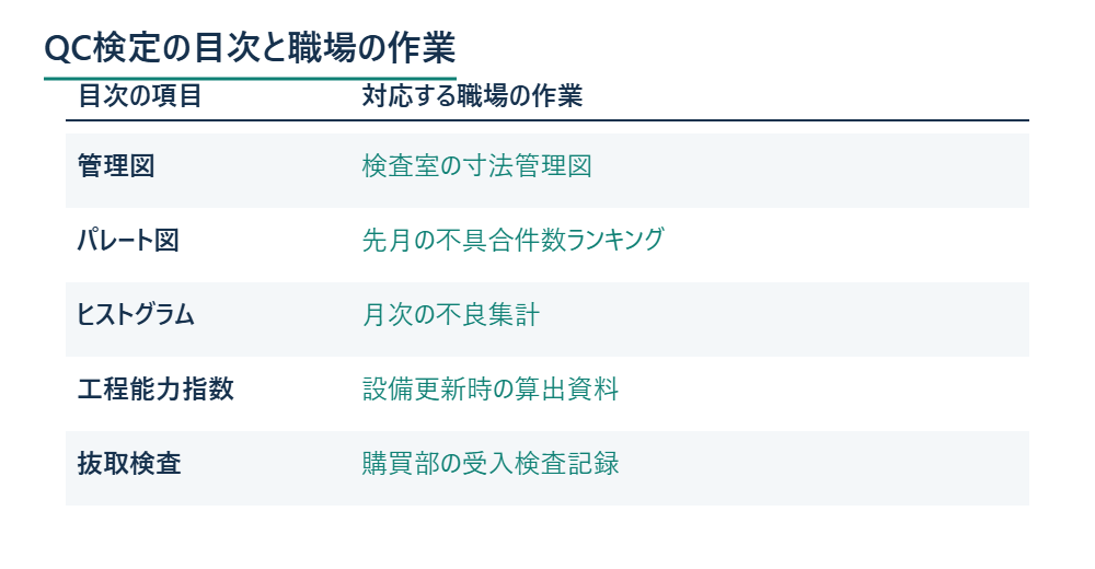 QC検定の目次を職場の作業に対応づけた一覧