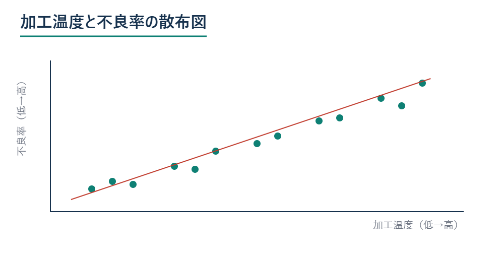 加工温度と不良率の関係を示した散布図