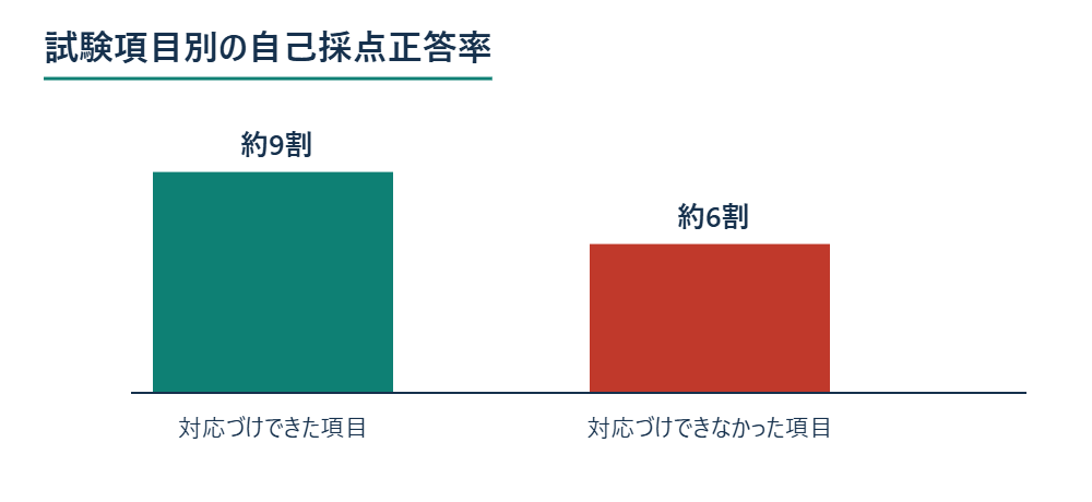 職場に対応づけられた項目とそうでない項目の自己採点正答率