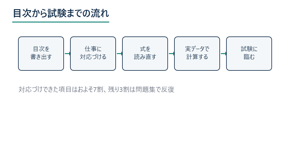 目次の書き出しから試験本番までの学習の流れ