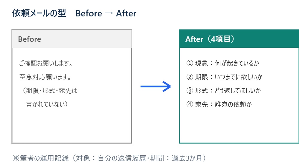 依頼メールの型のBefore→After比較図 ※筆者の運用記録（対象：自分の送信履歴・期間：過去3か月）