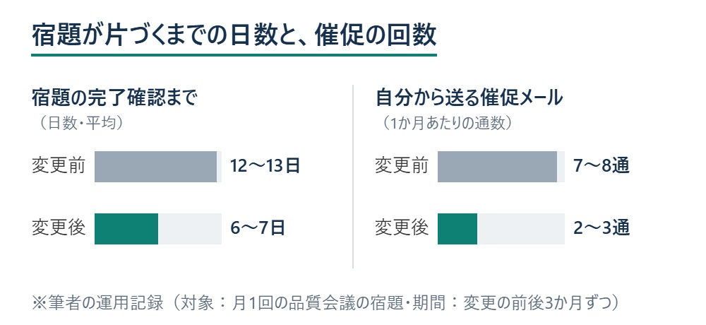宿題の完了確認までの日数と催促メール件数の変化を示す棒グラフ ※筆者の運用記録（対象：月1回の品質会議の宿題・期間：変更の前後3か月ずつ）