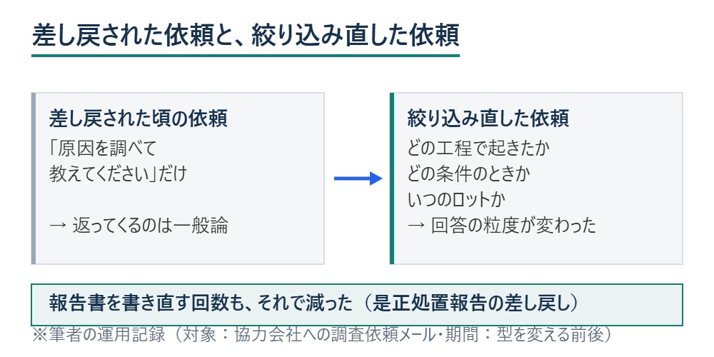 差し戻された依頼と絞り込み直した依頼の比較図 ※筆者の運用記録（対象：協力会社への調査依頼メール・期間：型を変える前後）