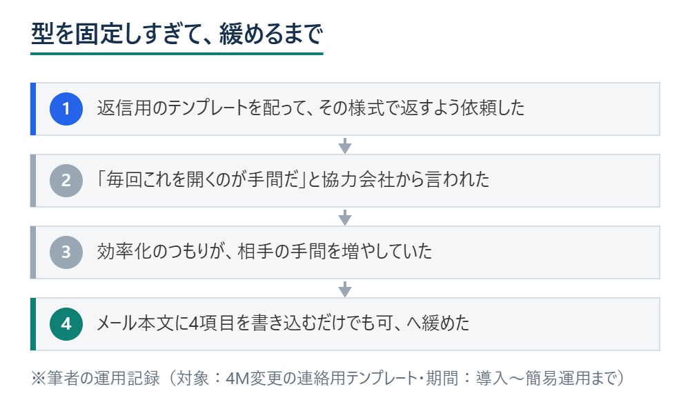 返信テンプレートを配布してから簡易運用に緩めるまでの流れ図 ※筆者の運用記録（対象：4M変更の連絡用テンプレート・期間：導入〜簡易運用まで）