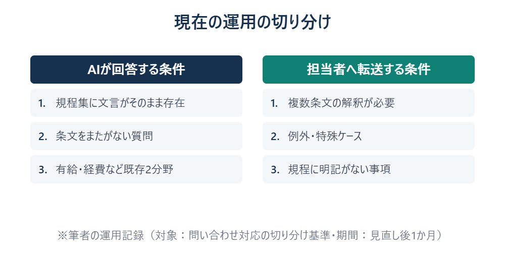 現在の運用フロー（AI回答と担当者確認の切り分け）