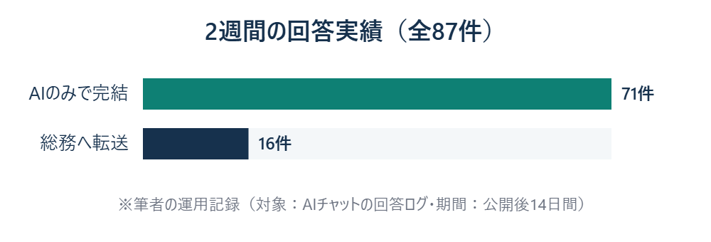 導入2週間の回答実績（完結71件・転送16件）