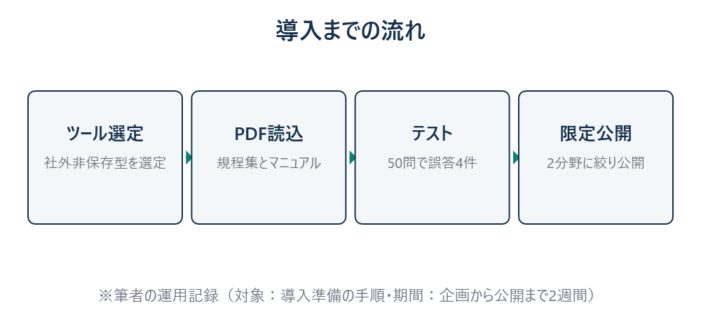 AIチャット導入までの流れ