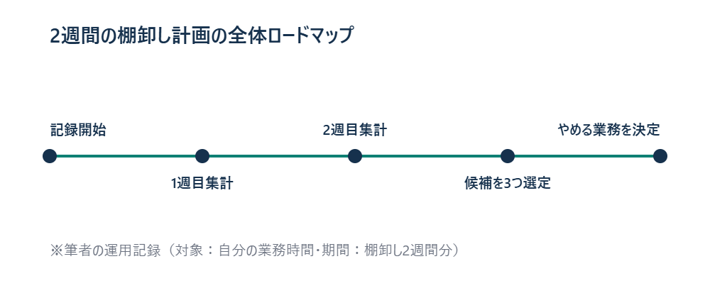2週間の棚卸し計画の全体ロードマップ