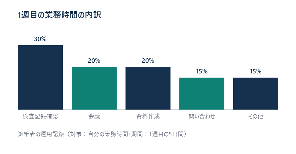 1週目の業務内訳を示した図