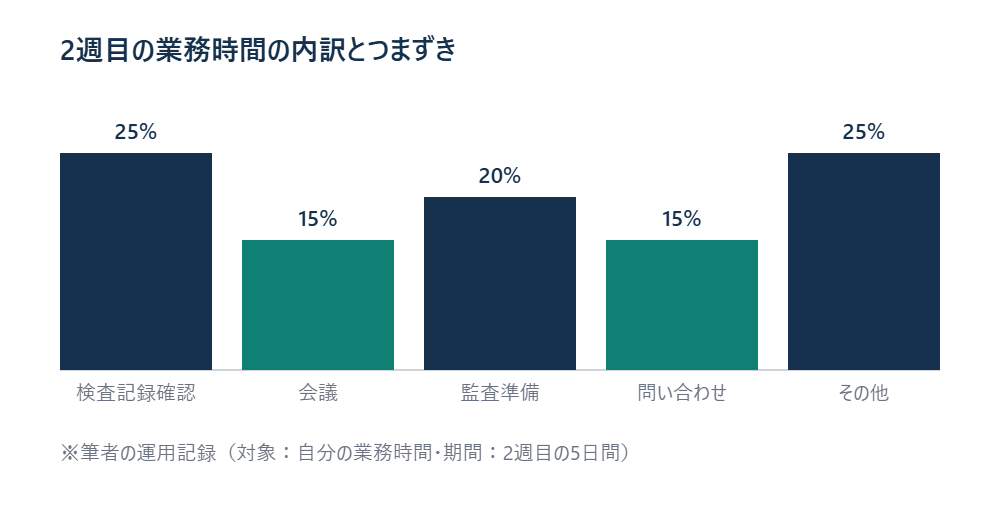 2週目の業務内訳とつまずきを示した図