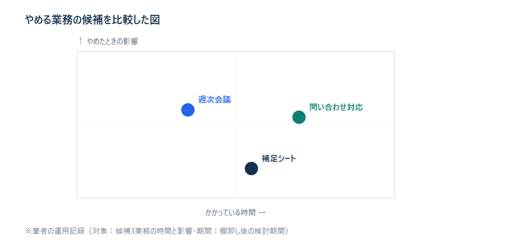 やめる業務の候補を3つ比較した図