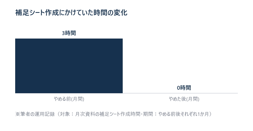 補足シート作成の前後で業務時間がどう変わったかを示した図