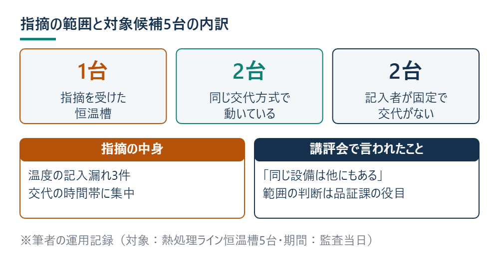 指摘の範囲と対象候補5台の内訳を示した図