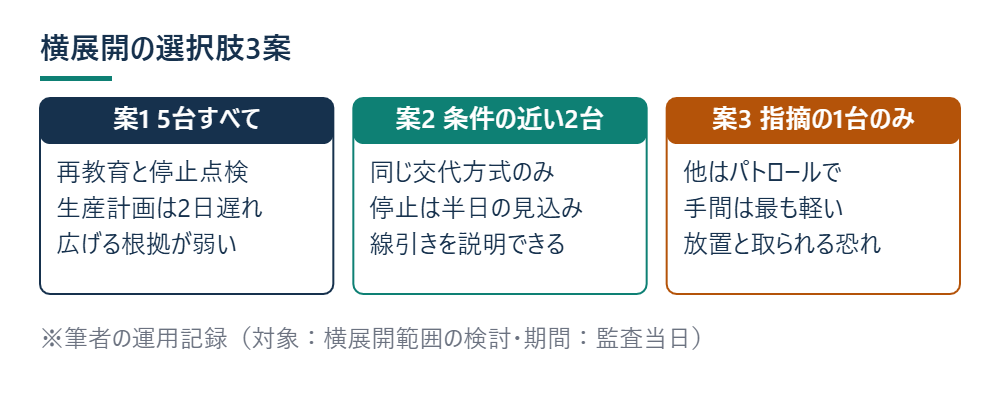 横展開の選択肢3案を示した図