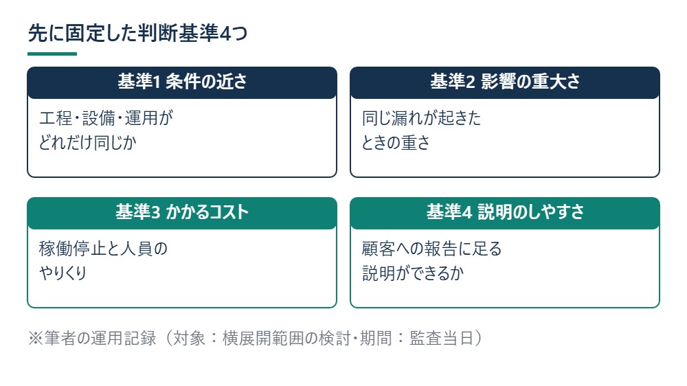 先に固定した判断基準4つを示した図