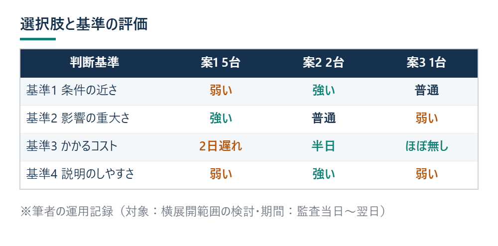選択肢と基準の評価を示した図