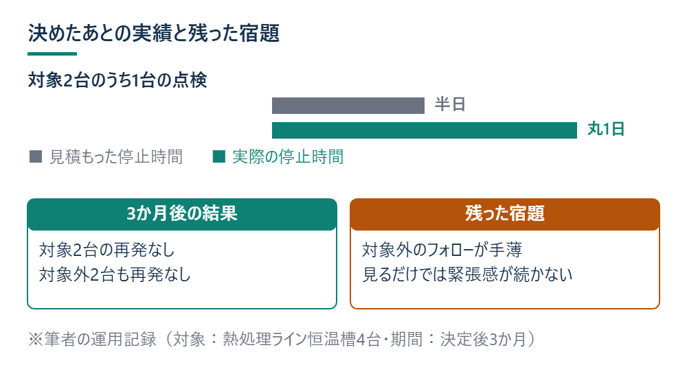 決めたあとの実績と残った宿題を示した図