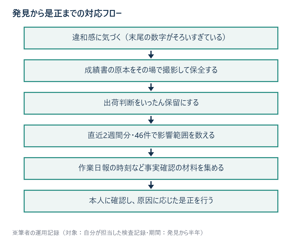 違和感に気づいてから是正までの対応フロー図