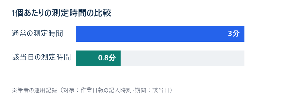 通常の測定時間と該当日の測定時間の比較