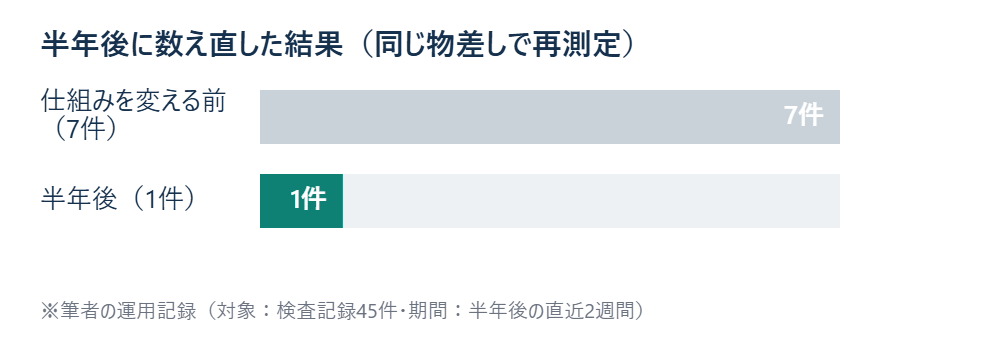 仕組みを変える前後で同じ癖の件数を数え直した結果