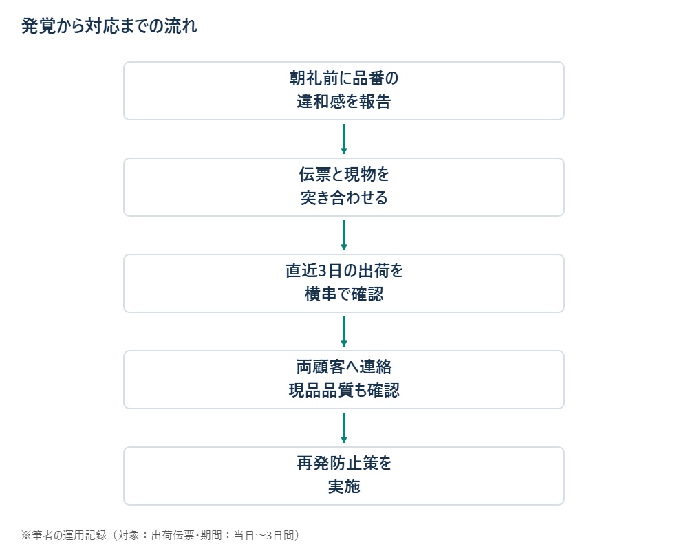 誤出荷の発覚から対応までの5段階の流れを示す図