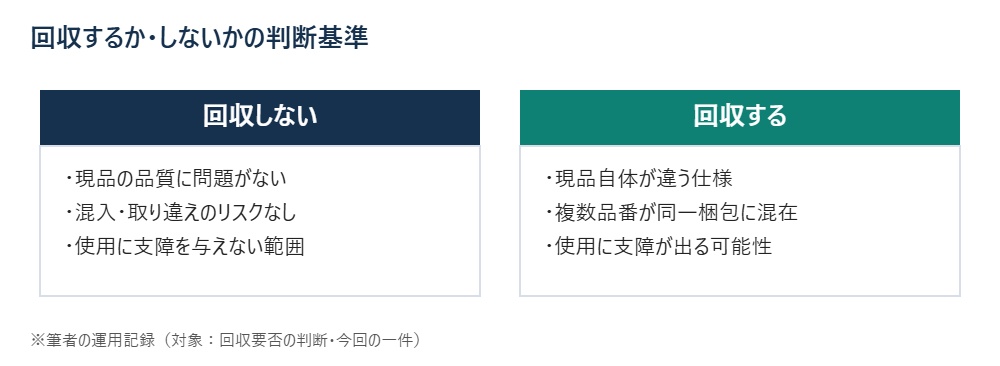 誤出荷時に回収するかしないかを分ける判断基準の比較図
