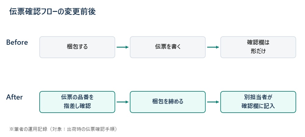 出荷伝票の確認手順を変更前と変更後で比較した図