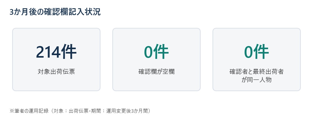 運用変更から3か月後の確認欄記入状況を示す統計図