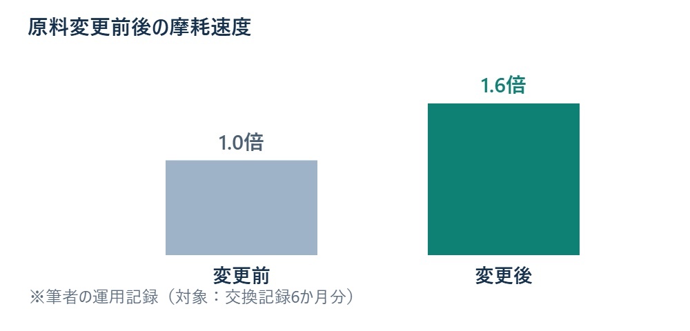 原料変更前後の摩耗速度 ※筆者の運用記録（対象：交換記録6か月分）