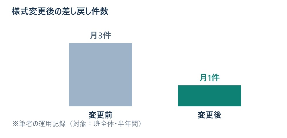 様式変更後の差し戻し件数 ※筆者の運用記録（対象：班全体・半年間）